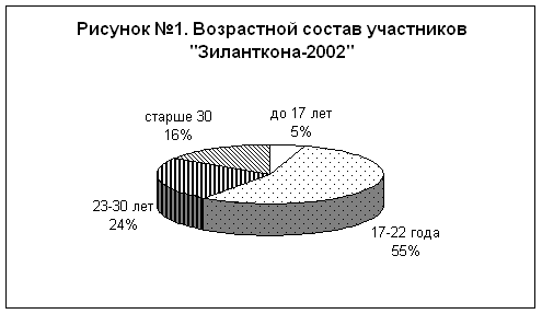 Возрастной состав участников "Зиланткона-2002"