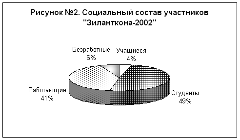 Рисунок №2. Социальный состав участников "Зиланткона-2002"