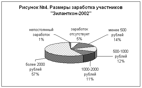 Рисунок №4. Размеры заработка участников "Зиланткон-2002"